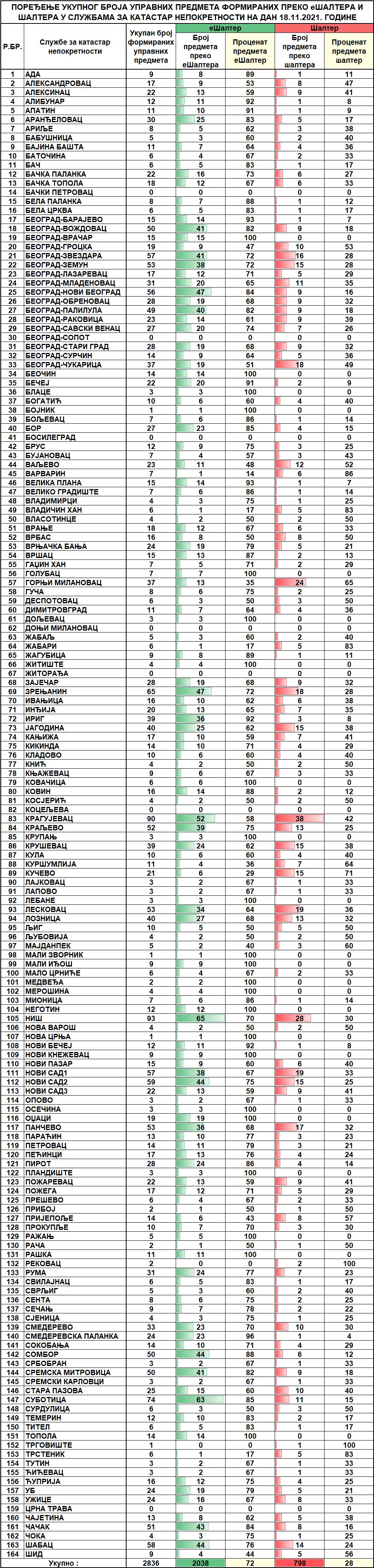 /content/pages/onama/статистика/2021/11 novembar/Dnevna statistika-formirani upravni predmeti na dan 18.11.2021..jpg